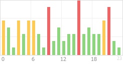 Online Time Chart