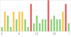 Online Time Chart