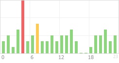 Online Time Chart