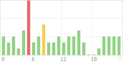 Online Time Chart