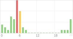 Online Time Chart