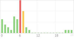 Online Time Chart