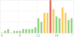 Online Time Chart