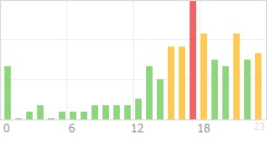 Online Time Chart