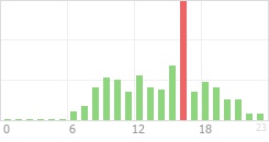 Online Time Chart