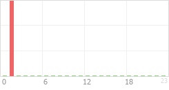 Online Time Chart