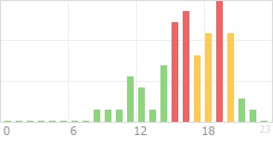 Online Time Chart