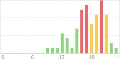 Online Time Chart