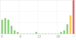 Online Time Chart