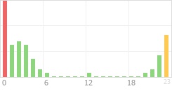 Online Time Chart