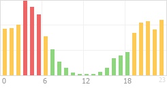 Online Time Chart