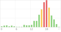 Online Time Chart