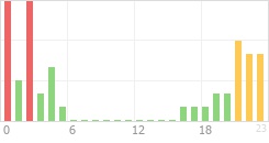 Online Time Chart