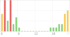 Online Time Chart