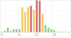 Online Time Chart