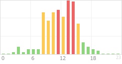 Online Time Chart