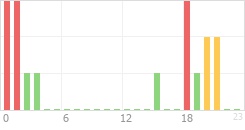 Online Time Chart