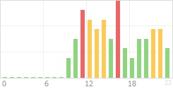 Online Time Chart