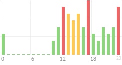 Online Time Chart