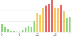 Online Time Chart