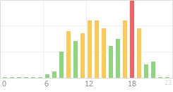 Online Time Chart