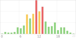 Online Time Chart