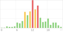 Online Time Chart