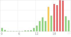 Online Time Chart