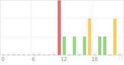 Online Time Chart