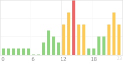 Online Time Chart