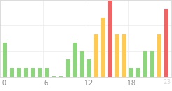 Online Time Chart