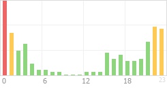 Online Time Chart