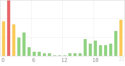 Online Time Chart