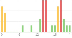 Online Time Chart