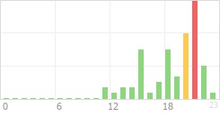 Online Time Chart