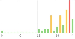 Online Time Chart