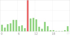 Online Time Chart