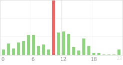 Online Time Chart