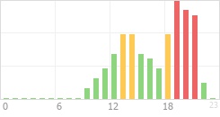 Online Time Chart