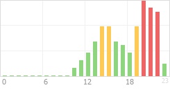 Online Time Chart