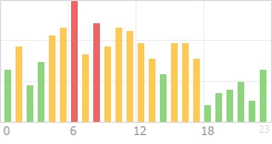 Online Time Chart