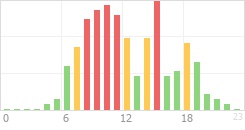 Online Time Chart