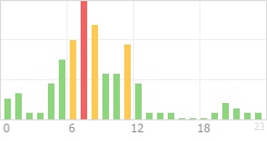 Online Time Chart