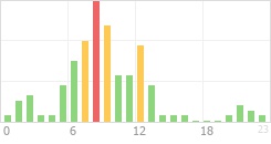 Online Time Chart