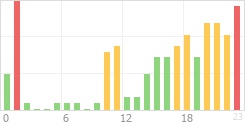 Online Time Chart