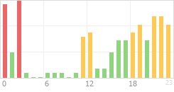 Online Time Chart