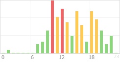 Online Time Chart