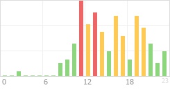 Online Time Chart