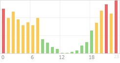 Online Time Chart