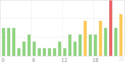 Online Time Chart